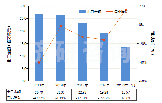 2013-2017年7月中國蒽醌(HS29146100)出口總額及增速統(tǒng)計